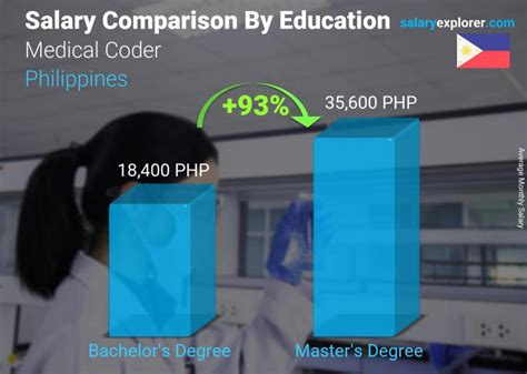 medical billing and coding salary 2019|Salary: Medical Coder in Philippines 2024 .